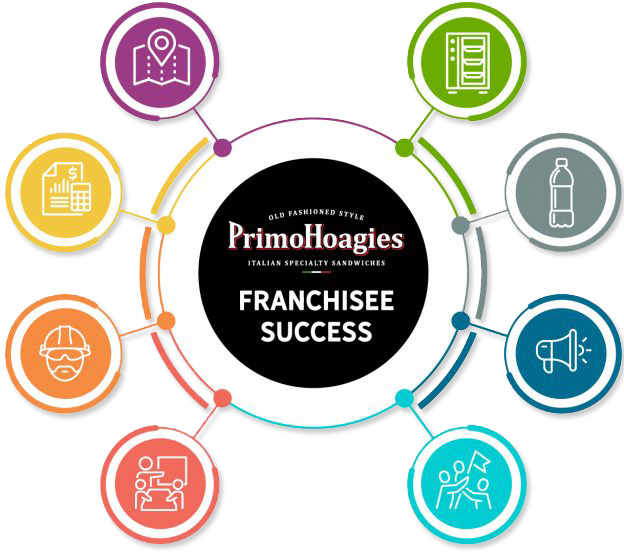 PrimoHoagies Franchisee Success